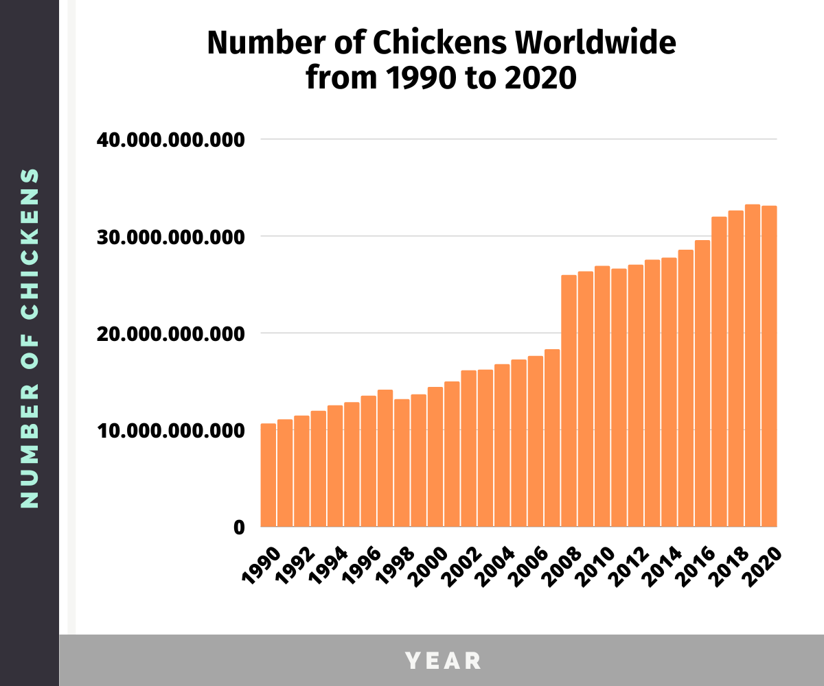 Number Of Chickens Worldwide From 1990 To 2020 1 