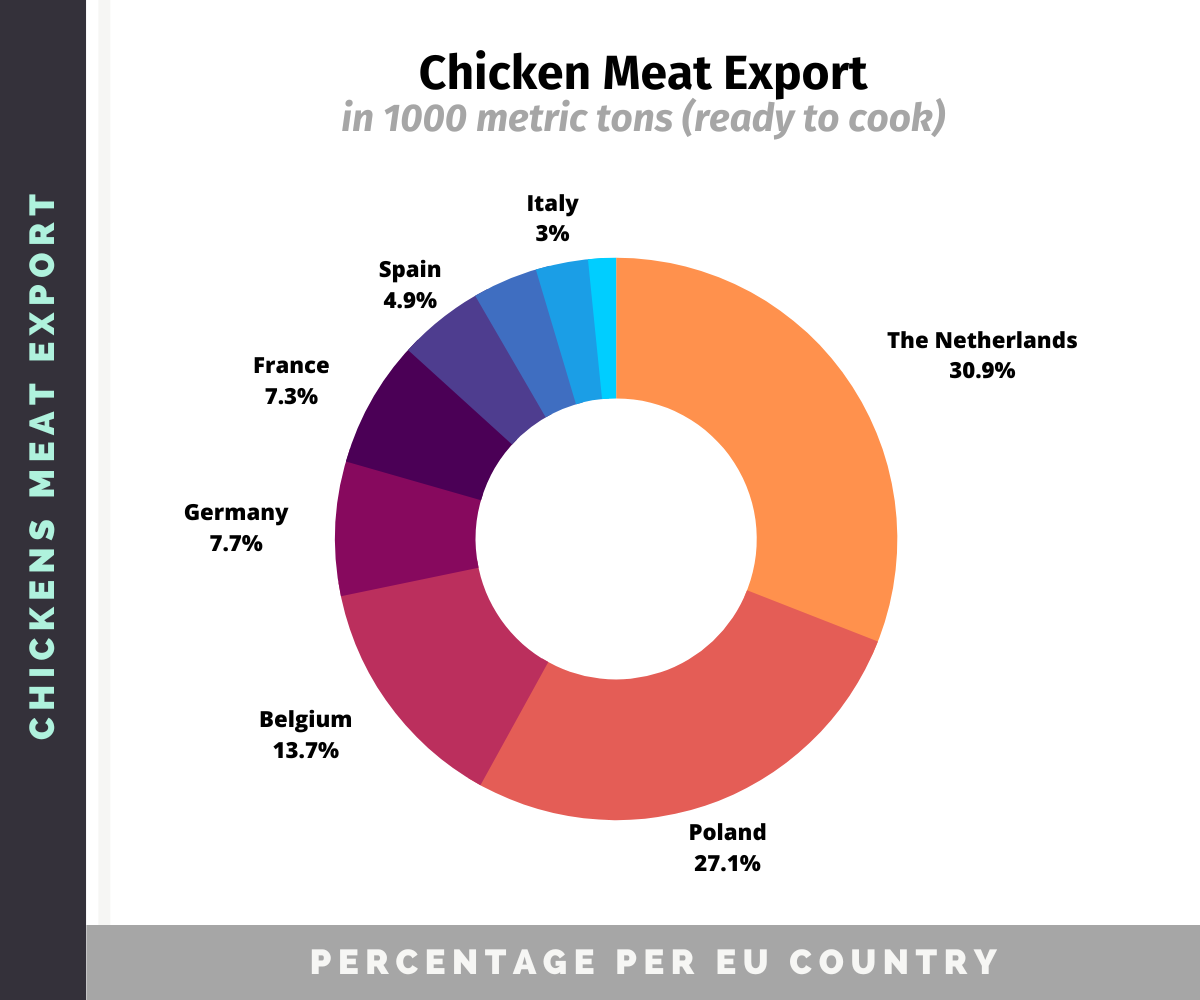 Poultry Industry Statistics (2023) Meat & Egg Production Chicken Fans