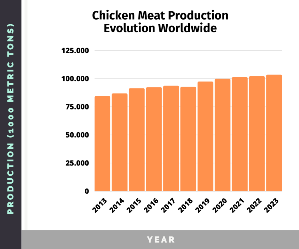 chicken meat chart